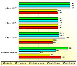 Rohleistungs-Vergleich Radeon HD 7950 "Boost Edition", GeForce GTX 670, 760 & 770